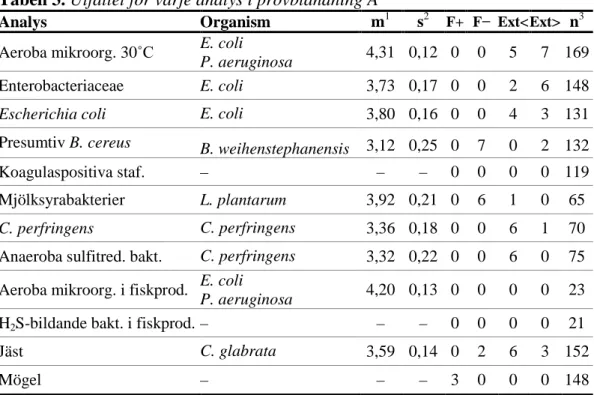 Tabell 3. Utfallet för varje analys i provblandning A 
