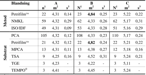 Tabell 7. Analysresultat för aeroba mikroorganismer vid 30 o C vid användning av  olika metoder och substrat