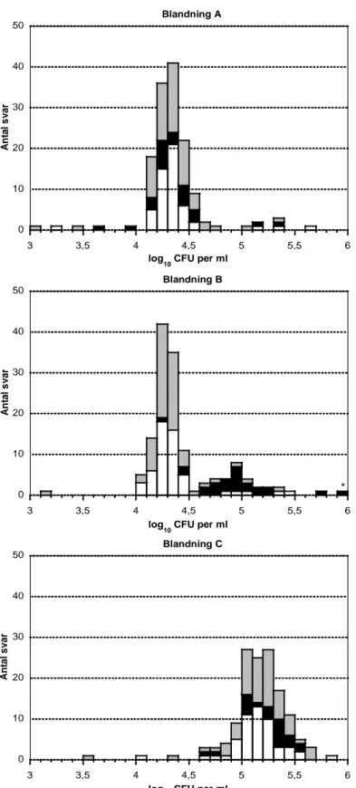 Figur 4. Analysresultat för aeroba mikroorganismer vid 30 o C för tre blandningar  vid användning av olika metoder och substrat