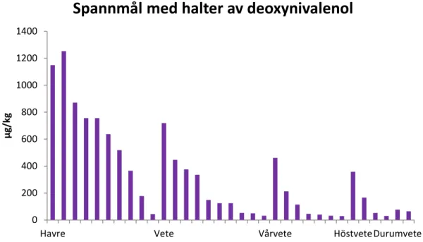 Figur 4c. Redovisning av samtliga prov med halter av deoxynivalenol            inom kontrollprogrammet för mykotoxiner 2011