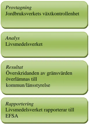 Figur 1. Beskrivning av de olika delarna i kontrollprogrammet för  nitrat. 