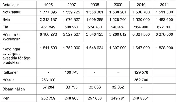 Tabell I. Antal husdjur av olika slag inom jordbruket  Antal  djur  1995 2007 2008 2009 2010 2011  Nötkreatur  1 777 095  1 559 725  1 558 381  1 538 281  1 536 700  1 511 800  Svin  2 313 137  1 676 327  1 609 289  1 528 740  1 520 000  1 482 600  Får  46