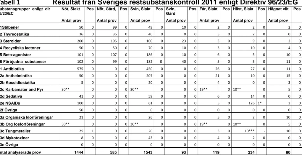 Tabell 1                         Resultat från Sveriges restsubstanskontroll 2011 enligt Direktiv 96/23/EG  