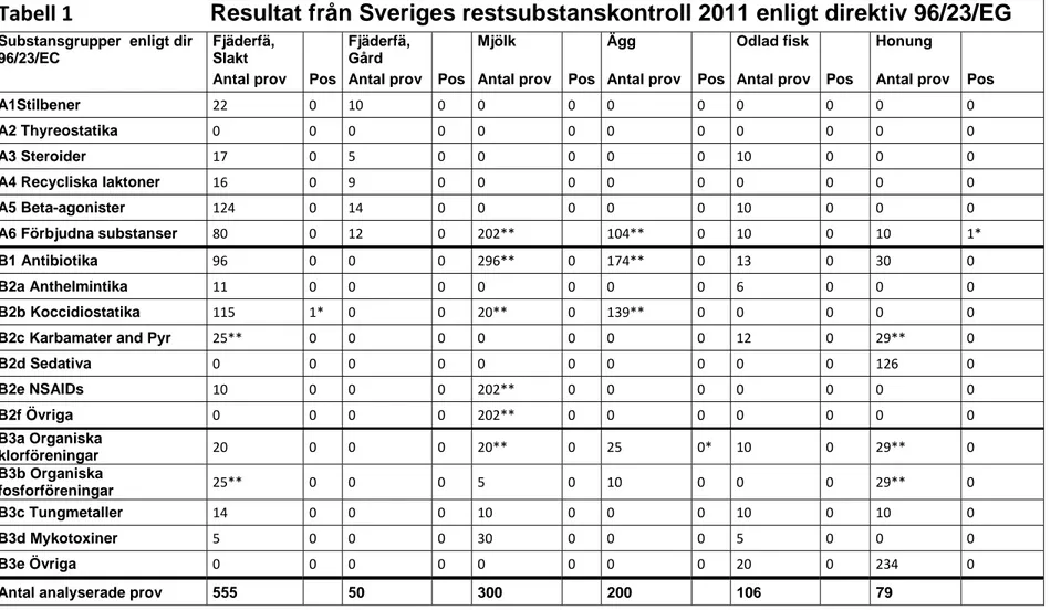 Tabell 1                                   Resultat från Sveriges restsubstanskontroll 2011 enligt direktiv 96/23/EG Substansgrupper  enligt dir 