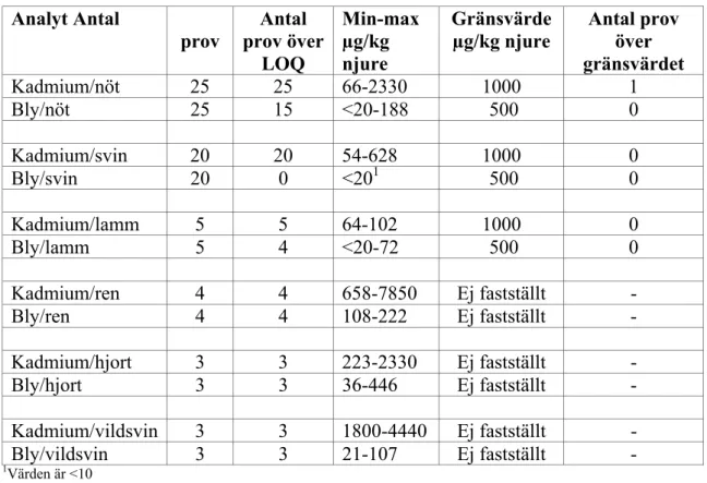 Tabell 2. Halter av tungmetaller i njure från nöt, svin, lamm, ren, hjort och vildsvin