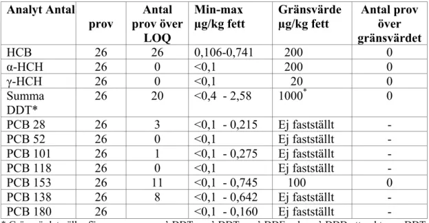 Tabell 14. Halter av organiska klorföreningar i svin (fettvävnad). Provtagning   har gjorts på slakterier