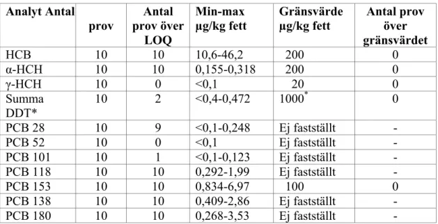 Tabell 18. Halter av organiska klorföreningar i ren (fettvävnad). Provtagning   har gjorts på slakterier