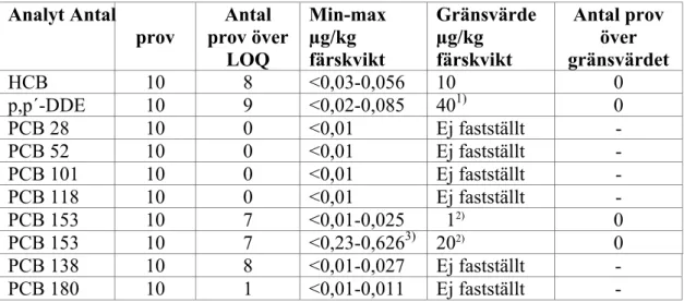 Tabell 20. Halter av organiska klorföreningar i ägg (äggula). Provtagning   har gjorts i äggpackerier