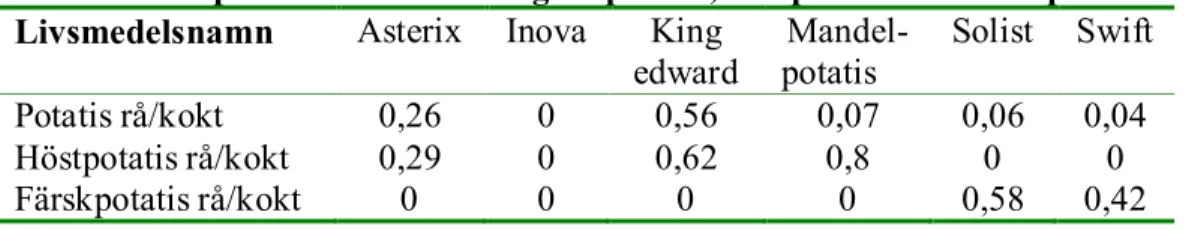 Tabell 2. Proportioner för viktning av potatis, höstpotatis och färskpotatis   Livsmedelsnamn  Asterix  Inova  King 