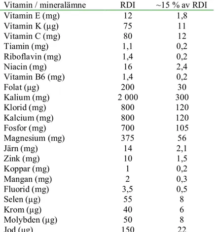 Tabell 6. Vitaminer och mineralämnen som får deklareras   samt rekommenderat dagligt intag (RDI) av dessa (6) 