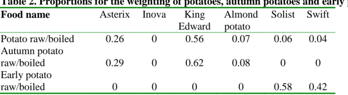 Table 2. Proportions for the weighting of potatoes, autumn potatoes and early potatoes   Food name  Asterix  Inova  King 
