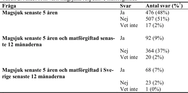 Tabell 2. Andel som varit magsjuka respektive matförgiftade 