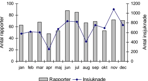 Figur 3a. Antal rapporterade matförgiftningar och insjuknade per månad 2003- 2003-2007