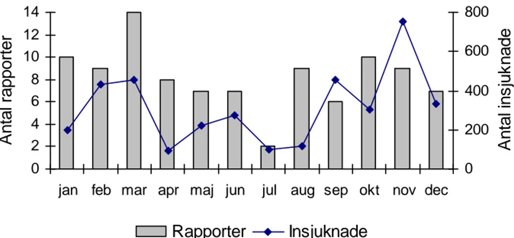 Figur 3b. Antal rapporterade matförgiftningar och insjuknade orsakade av  calicivirus per månad 2003-2007