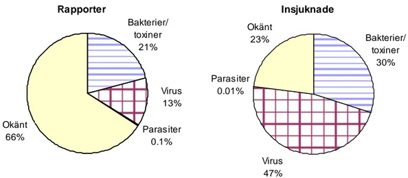 Figur 4. Andel rapporterade matförgiftningar och insjuknade som orsakats av  olika grupper av mikroorganismer 2003-2007
