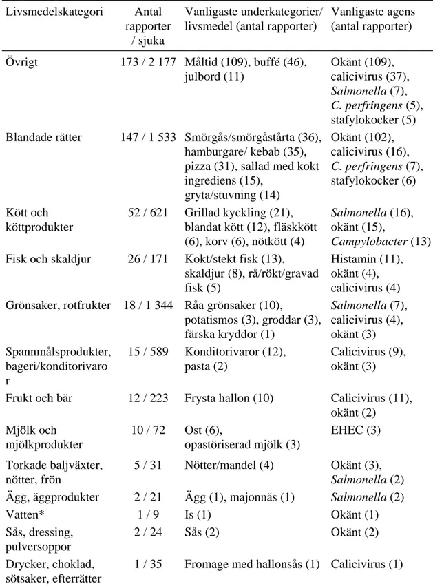 Tabell 1. Livsmedelskategorier som utpekats som smittkällor i rapporterade mat- mat-förgiftningar 2003-2007  Livsmedelskategori Antal  rapporter  / sjuka  Vanligaste underkategorier/ livsmedel (antal rapporter) 