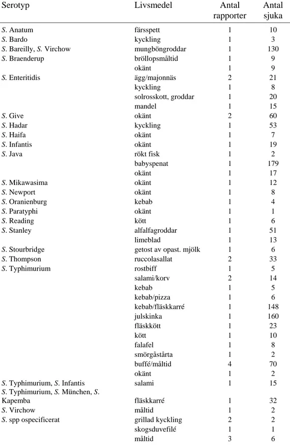 Tabell 3. Salmonella serotyper i rapporterade matförgiftningar 2003-2007 