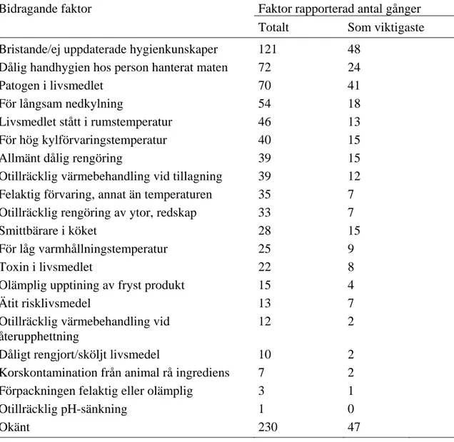 Tabell 4. Bidragande faktorer till matförgiftningar 2003-2007  