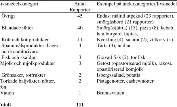 Tabell 3 Livsmedelskategorier som klassificerats som verifierade, troliga eller misstänkta   smittkällor i matförgiftningar som rapporterats för 2005