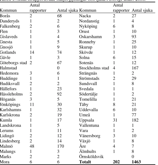 Tabell 1. Antal inrapporterade matförgiftningar och sjuka i Sverige under 2006.   