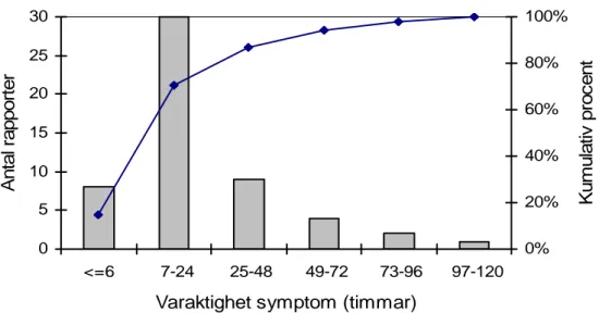 Figur 7. Varaktighet av symptomen efter inträffad matförgiftning (utbrott och enstaka fall),  2006