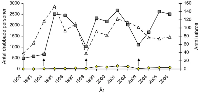 Figur 1. Antalet rapporterade utbrott, enstaka fall och totala antalet fall av matförgiftning i  Sverige sedan 1992