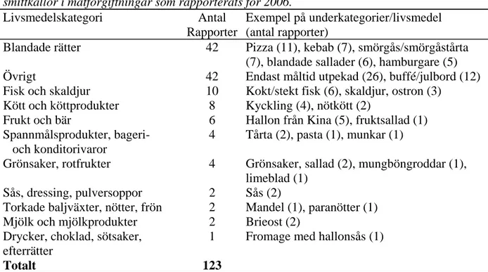 Tabell 3. Livsmedelskategorier som klassificerats som verifierade, troliga eller misstänkta   smittkällor i matförgiftningar som rapporterats för 2006