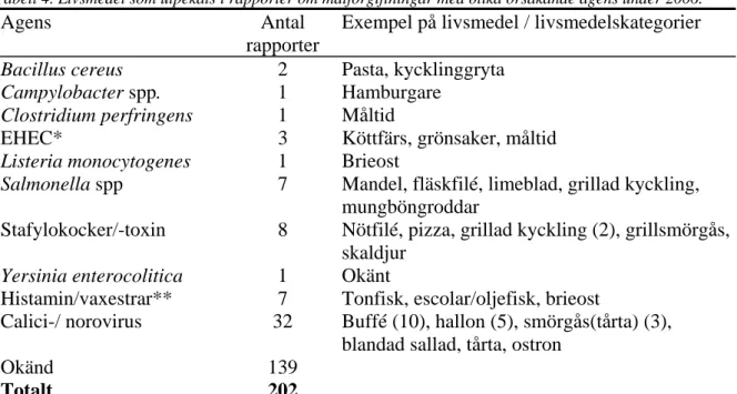 Tabell 4. Livsmedel som utpekats i rapporter om matförgiftningar med olika orsakande agens under 2006