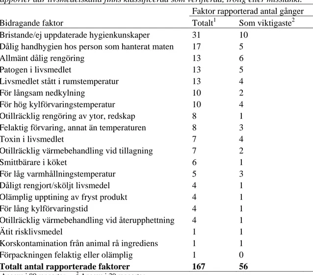 Tabell 5. En sammanställning av bidragande faktorer till matförgiftningar 2006 angivna i              rapporter där livsmedelskälla finns klassificerad som verifierad, trolig eller misstänkt