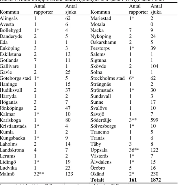 Tabell 1. Antal inrapporterade matförgiftningar och sjuka i Sverige under 2007   