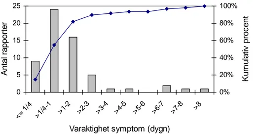 Figur 7. Varaktighet av symptomen efter inträffad matförgiftning (utbrott och enstaka fall),  2007