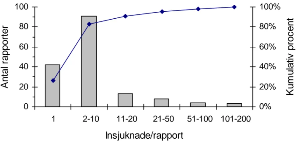 Figur 2. Frekvensen av matförgiftningar av olika storlek (antal sjuka) rapporterade 2007