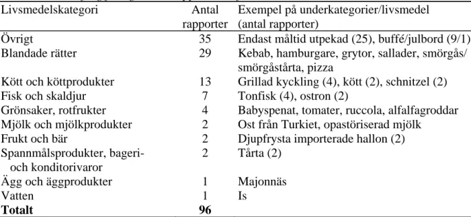 Tabell 3. Livsmedelskategorier som klassificerats som verifierade, troliga eller misstänkta  smittkällor i matförgiftningar som rapporterats för 2007 