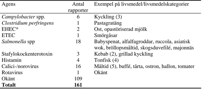 Tabell 4. Livsmedel som utpekats i rapporter om matförgiftningar med olika orsakande agens  under 2007 Agens Antal  rapporter  Exempel på livsmedel/livsmedelskategorier  Campylobacter spp