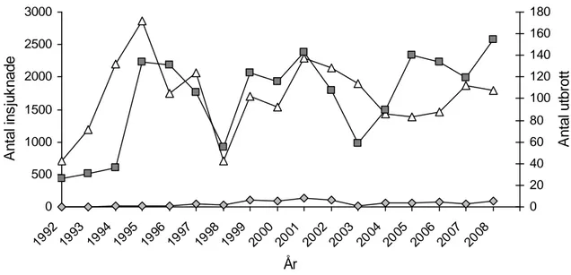 Figur 1. Antal rapporterade utbrott, enstaka fall och totalt antal fall av matförgiftning i  Sverige 1992-2008