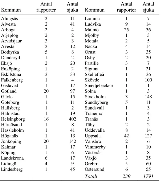 Tabell A1. Antal rapporterade matförgiftningar och sjuka per kommun, 2008 