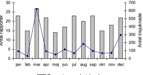 Figur 3. Antal rapporterade matförgiftningar och insjuknade per månad under 2008. 