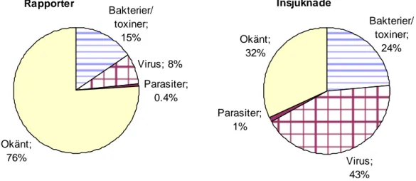 Figur 4. Andel rapporterade matförgiftningar och insjuknade som orsakats av olika grupper  av mikroorganismer 2008