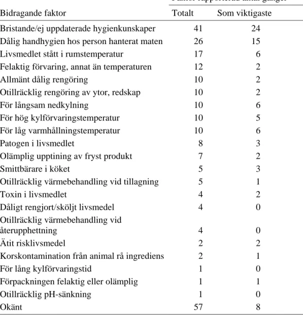 Tabell 3. Bidragande faktorer till matförgiftningar 2008  