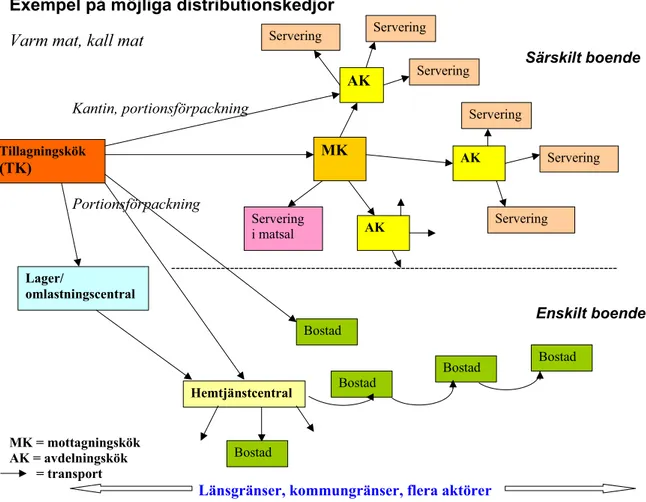 Figur 1. Exempel på möjliga distributionskedjor av mat till särskilt och enskilt boende