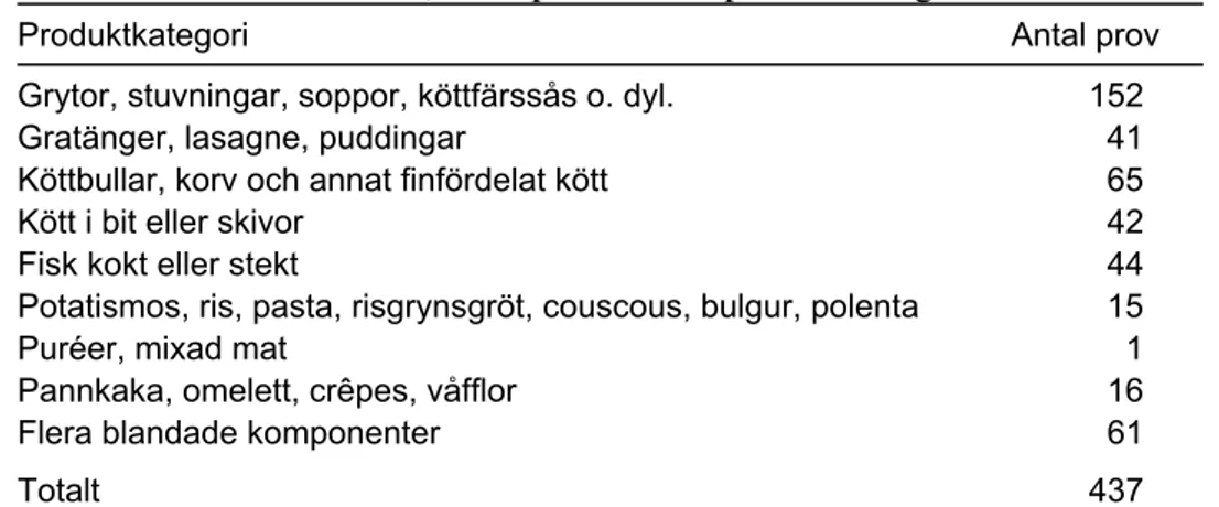 Tabell 1. Varmhållen mat, antal prov i olika produktkategorier 