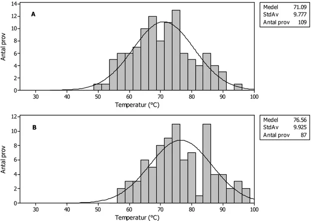 Figur 2. Varmhållen mat vid avhämtning. A: Ingen kontroll av temperatur enligt  egenkontrollprogram