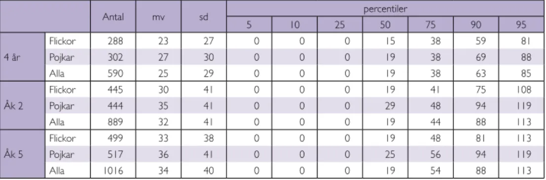 Tabell 28. Konsumtionen av ris och gryn (g/d) enligt åldersgrupp och kön. Medelvärde, stan- stan-dardavvikelse och percentiler