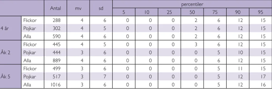 Tabell 40. Konsumtionen av knäckebröd (g/d) enligt åldersgrupp och kön. Medelvärde,  standardavvikelse och percentiler