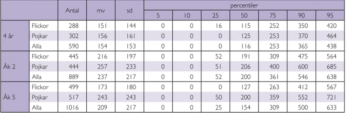 Tabell 59. Konsumtionsfrekvenser av mellanmjölk, fett 1,5 % (ggr/d) enligt åldersgrupp och  kön