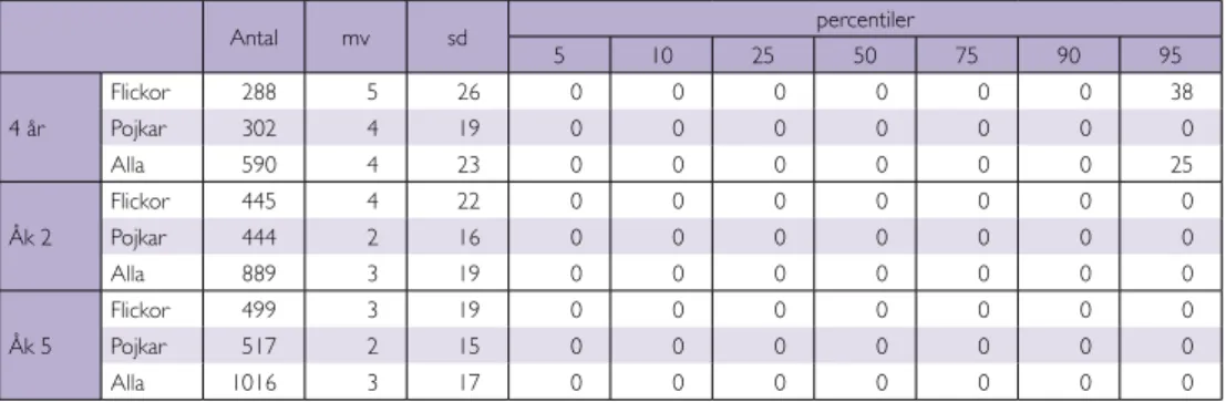 Tabell 64. Konsumtionen av ﬁl och yoghurt, naturell, fett 1,5 % (g/d) enligt åldersgrupp och  kön