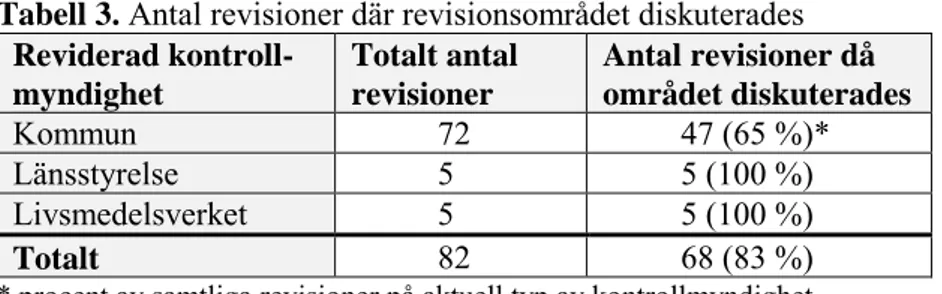 Tabell 3.  Antal revisioner där revisionsområdet diskuterades   Reviderad  kontroll-myndighet  Totalt antal revisioner  Antal revisioner då  området diskuterades  Kommun  72  47 (65 %)*  Länsstyrelse  5  5 (100 %)  Livsmedelsverket  5  5 (100 %)  Totalt  8