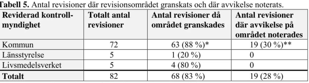 Tabell 5.  Antal revisioner där revisionsområdet granskats och där avvikelse noterats