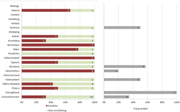 Diagram 6.  De myndigheter som utförde kommunrevisioner och deras bedömningar på  revisionsområdet Utrustning