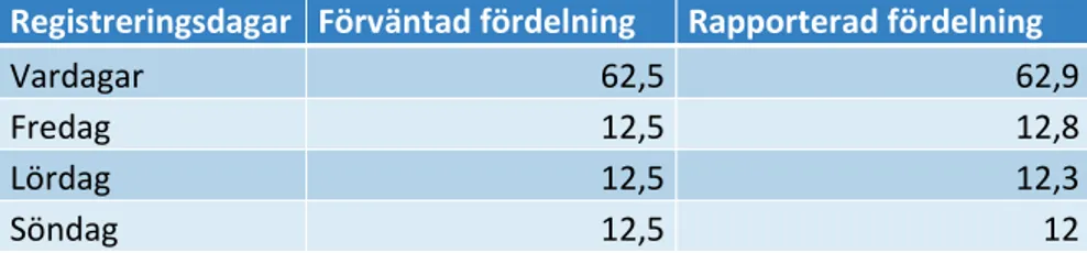 Tabell 6. Förväntad fördelning av registrerade dagar och rapporterade  